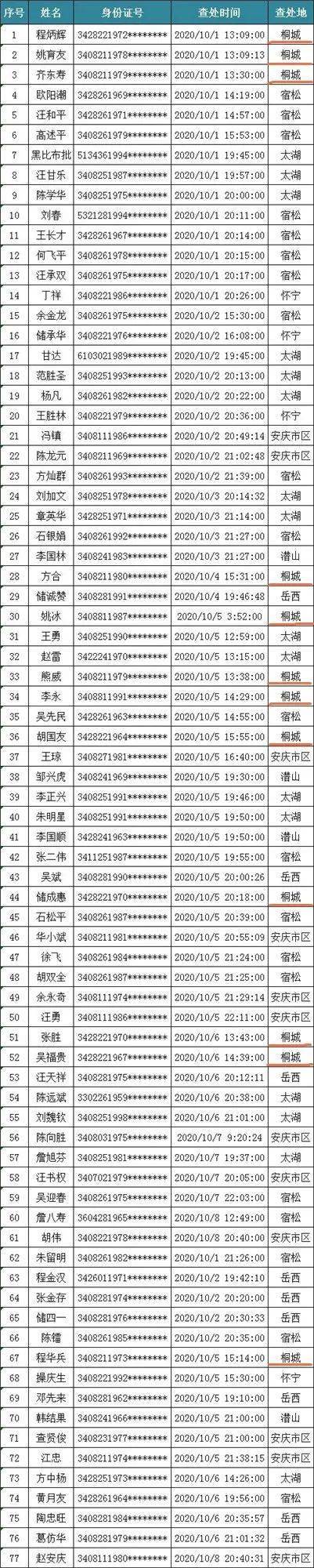 实名曝光:桐城酒驾12人上榜!