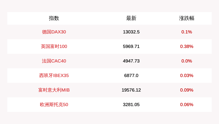 步静|10月14日欧股开盘，德国DAX30指数开盘上涨0.1%