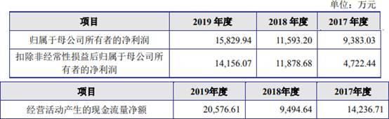 短期借款|嵘泰工业短期借款零头超货币资金 媒体质疑虚增营收