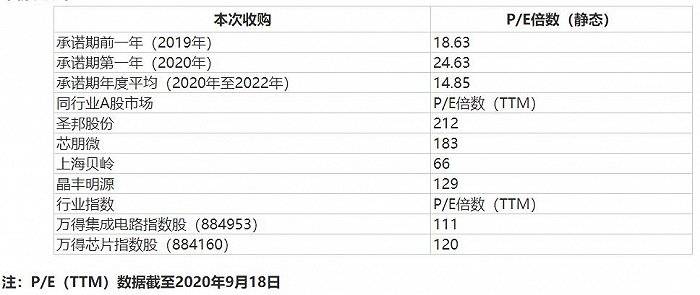 闹剧|财说| 圣邦股份收购沦为闹剧，各大股东2020年减持高达19亿