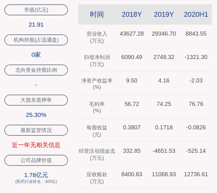 上市公司股东|赛隆药业：预计2020年前三季度净利润亏损1800.0万元2600.0万元