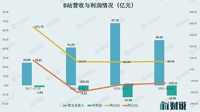 风犬|财说| B站的千亿市值征程