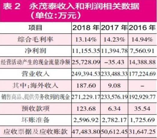 公司|永茂泰货币资金0.5亿流动负债7.4亿 深度依赖单一客户