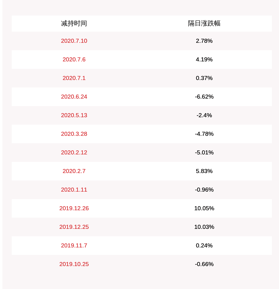 威唐|威唐工业：公司股东国经众新减持约153万股