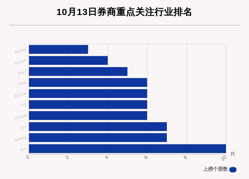 涨幅|10月13日83只个股获券商关注，云图控股目标涨幅达59.63%