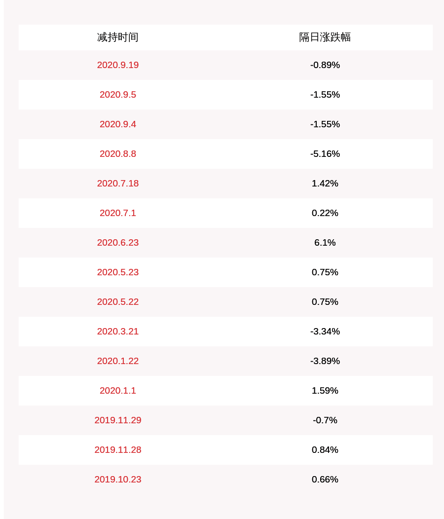 江苏|瑞丰高材：股东江苏瑞元减持约407万股，占比超过1%