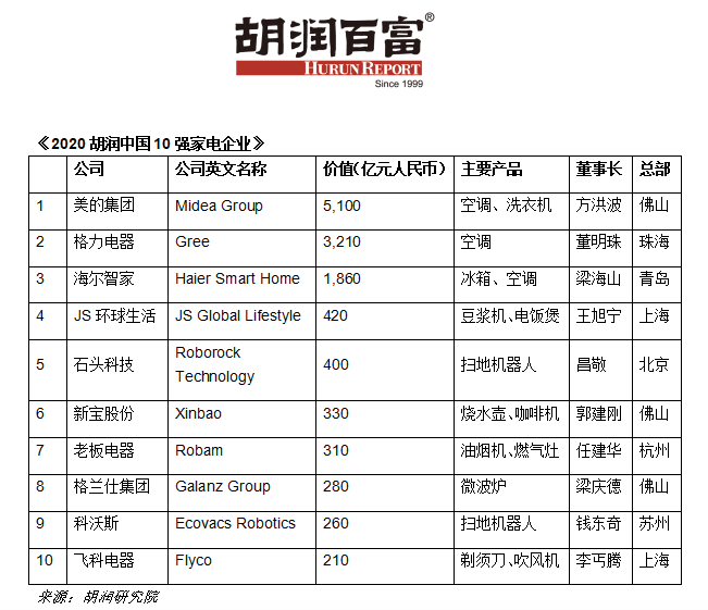 中国|胡润评中国10强家电企业：美的成中国及全球最值钱家电企业，格力第二