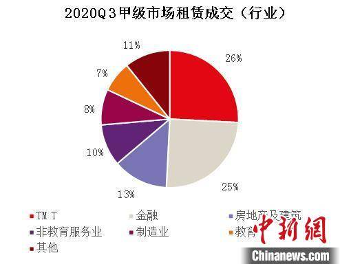 市场|报告指武汉办公楼市场活跃度回升 细分行业表现分化