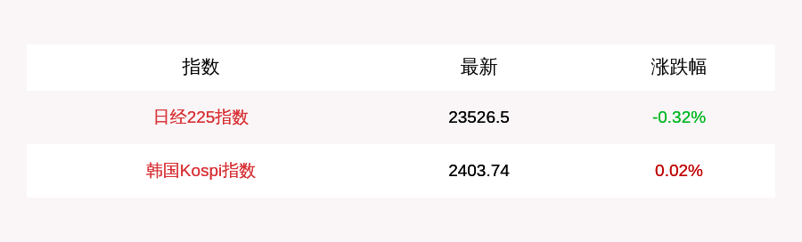 周宇翔|10月14日日经225指数开盘下跌0.32%，韩国Kospi指数上涨0.02%