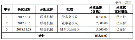 孙袁|联德机械去年营收产销量跌 募资超总资产A股成提款机?