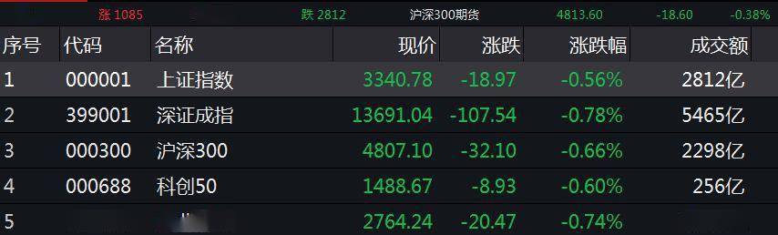 融资余额|A股小幅回调沪指收跌0.56% 旅游等板块领跌