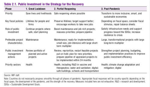 投资|IMF：各国不应过早取消财政支持，公共投资有助后疫情时代经济转型