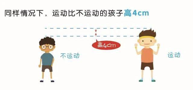 孩子|0~18岁男女生身高标准表公布：运动的孩子 比不运动的孩子高4cm！