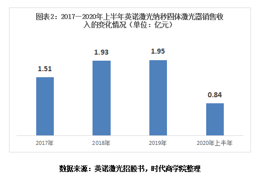 毛利率|英诺激光毛利率畸高，前三季存业绩下滑风险，因集中确认收入遭问询