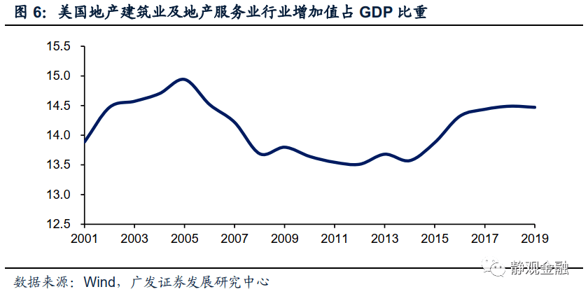 美国建筑业gdp_美国gdp构成比例图(3)