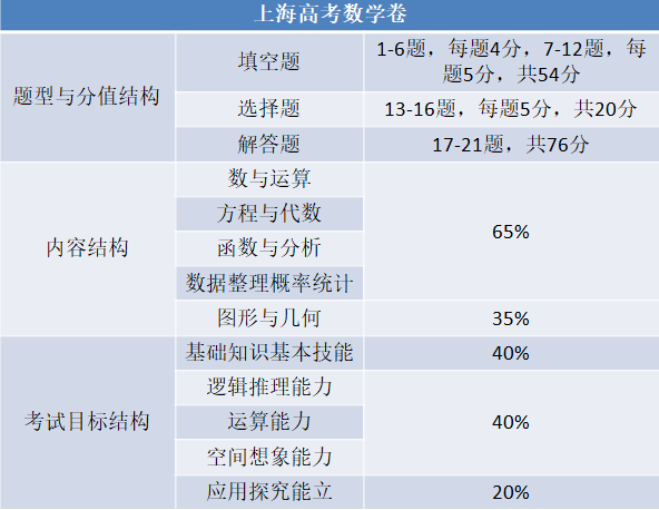 结构|一秒分层定位！数据｜2020年上海高考数学试卷结构及均分