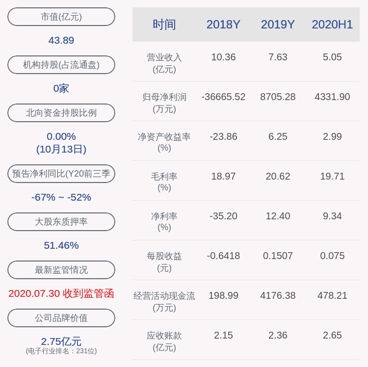 数字|麦达数字：预计2020年第三季度净利润4500万元~6500万元，同比下降52.23%~66.93%