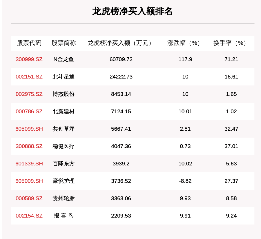 个股|10月15日龙虎榜解析：N金龙鱼净买入额最多，还有20只个股被机构扫货