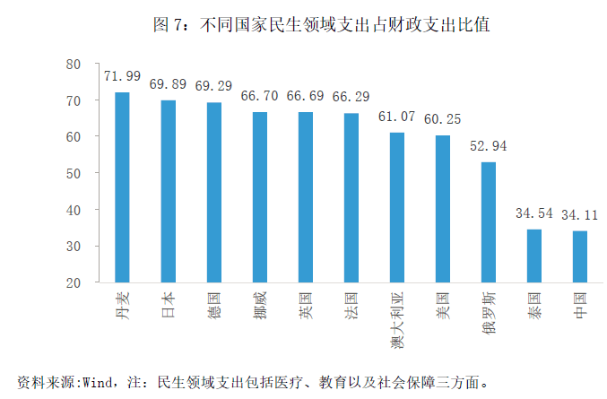 民生支出的差异主要来自于社会保障领域以及医疗投入领域.