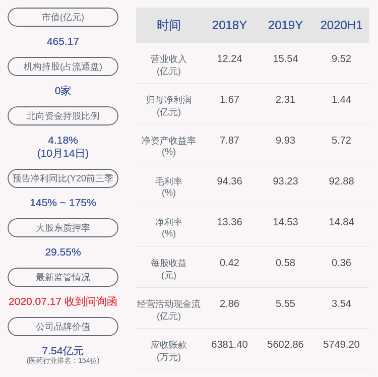 控股|贝达药业：控股股东凯铭投资质押396万股