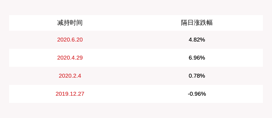 公司|晶盛机电：三位股东尚未减持公司股份，减持计划时间已过半