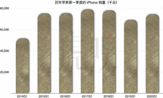 iPhone|iPhone 12延期，凛冬将至