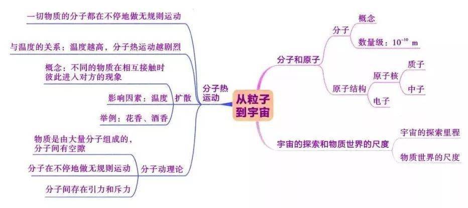 中考物理:复习考点 思维导图 易错题大全,初中生注意了!