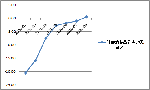 经济|三季度GDP增速或超5%，中国经济加快复苏