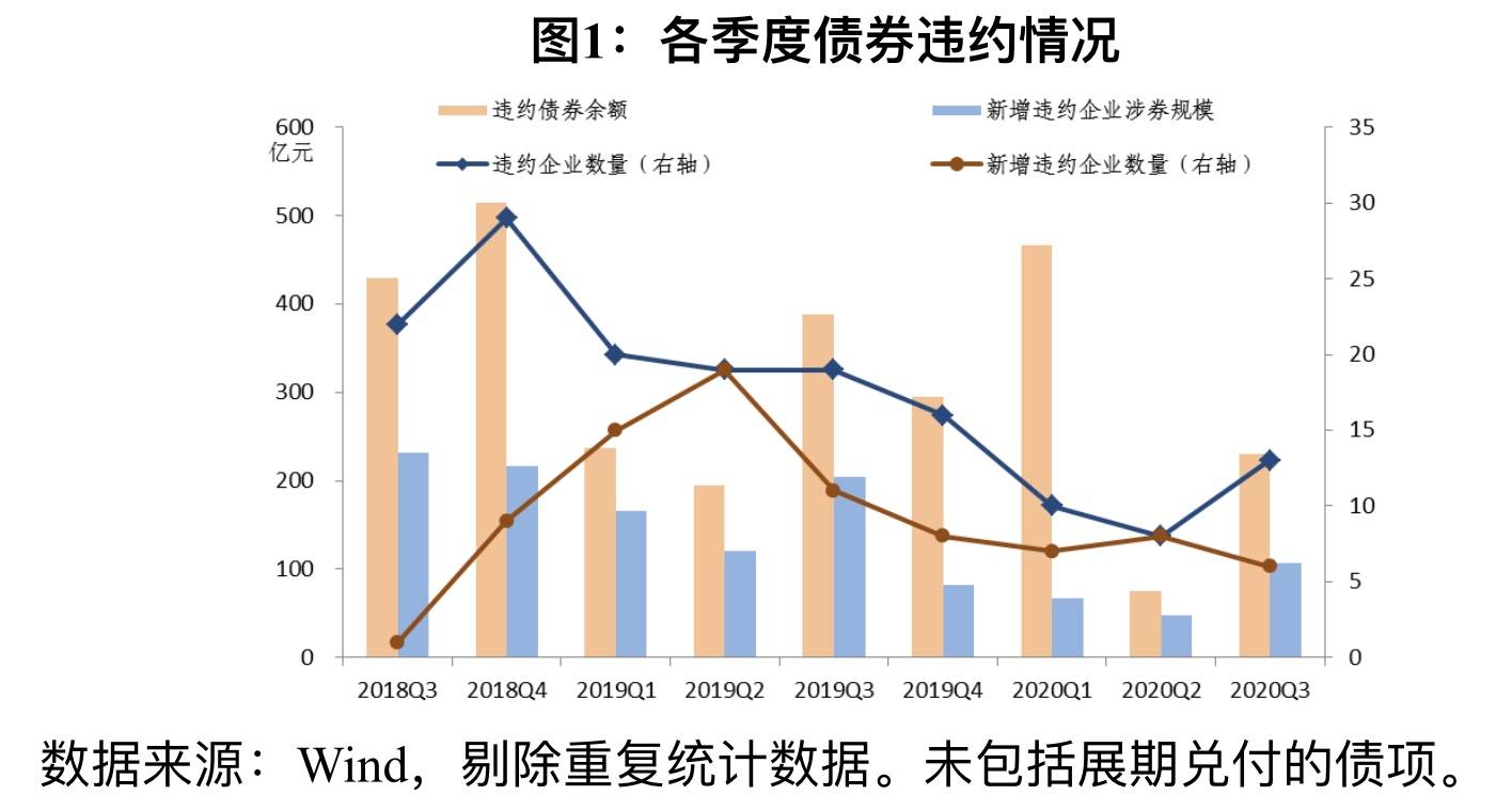 企业|如何看待前三季度的信用债违约