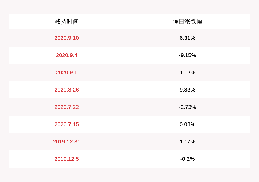 时间|法兰泰克：陶峰华减持约422万股，减持时间已经过半