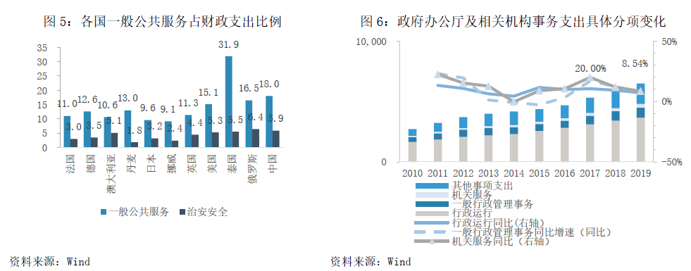 数据显示,发达国家的医疗,教育及社会保障三部分支出在财政支出的比重