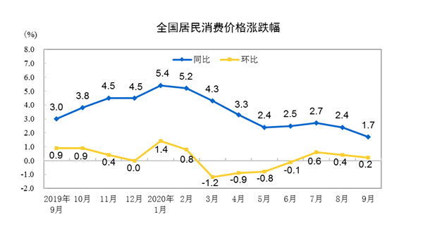 百分点|9月份CPI重回“1”时代，专家称四季度趋于下行