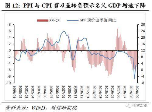 GDP deflator 和CPI