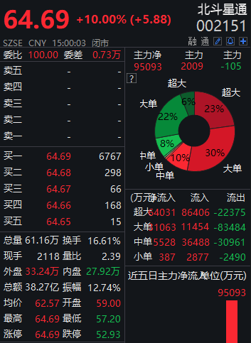 卫星导航|业绩预告亮眼北斗星通逆势涨停，深股通买入1.13亿元