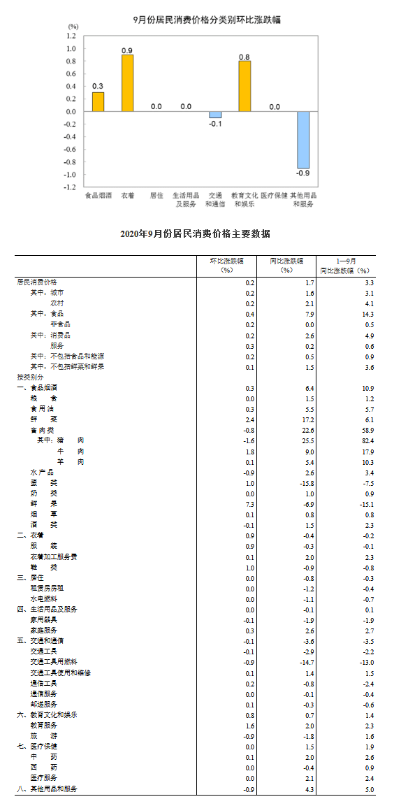 影响|9月CPI同比上涨1.7%，时隔18个月重回“1时代”