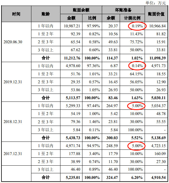 生产|恒而达营收滞涨上半年净现比19% IPO拟募资超总资产