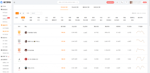 数据|秒级追踪+爆款预测 魔方数据成直播大数据黑马