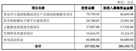 深交所|华大基因增发拟募20亿 深交所:货币资金31亿补流必要？