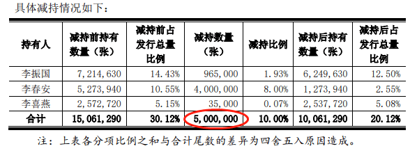 股东|隆基股份：控股股东及一致行动人减持可转债500万张