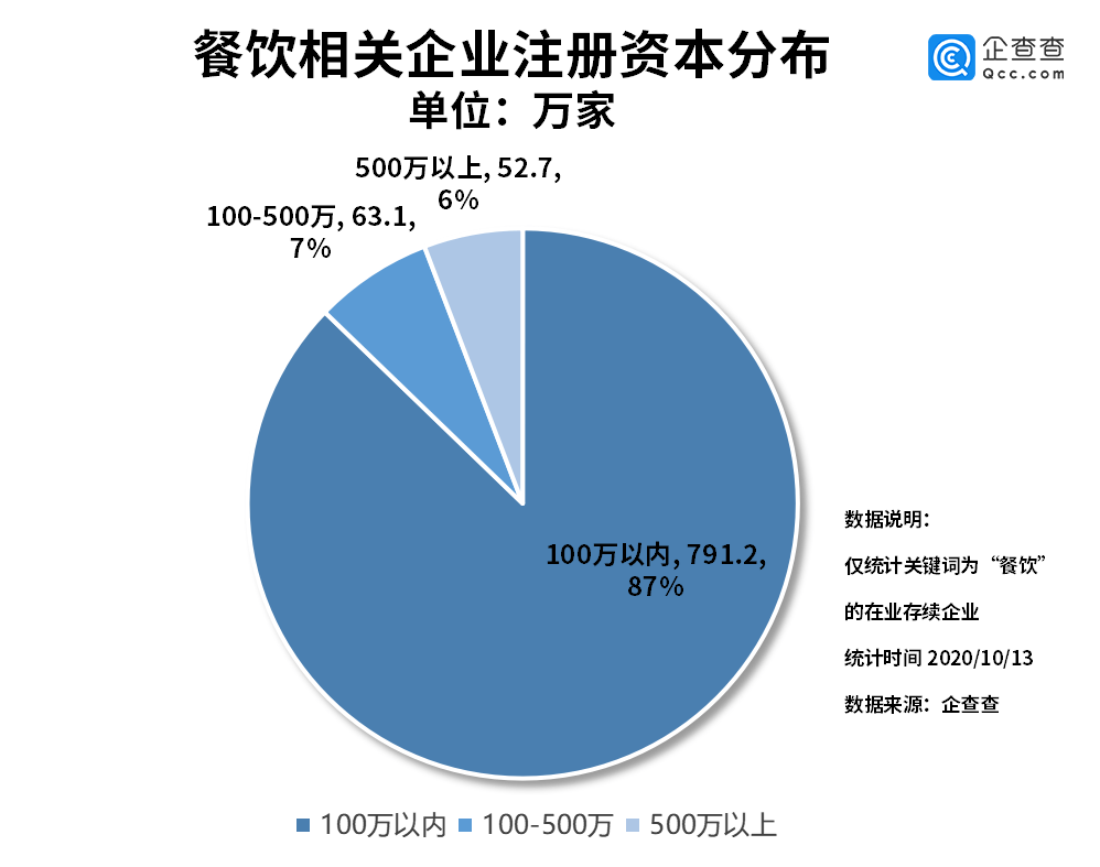 相关|我国餐饮相关企业三季度新注册73.8万家，环比增长4.4%