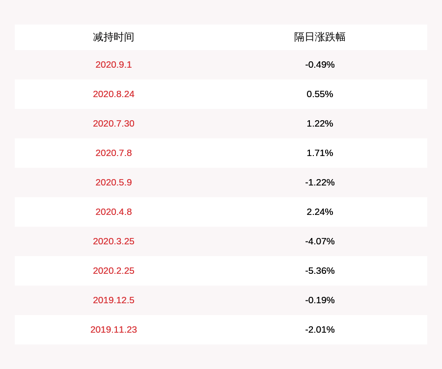 计划|长缆科技：高管薛奇减持计划到期，共减持约55万股