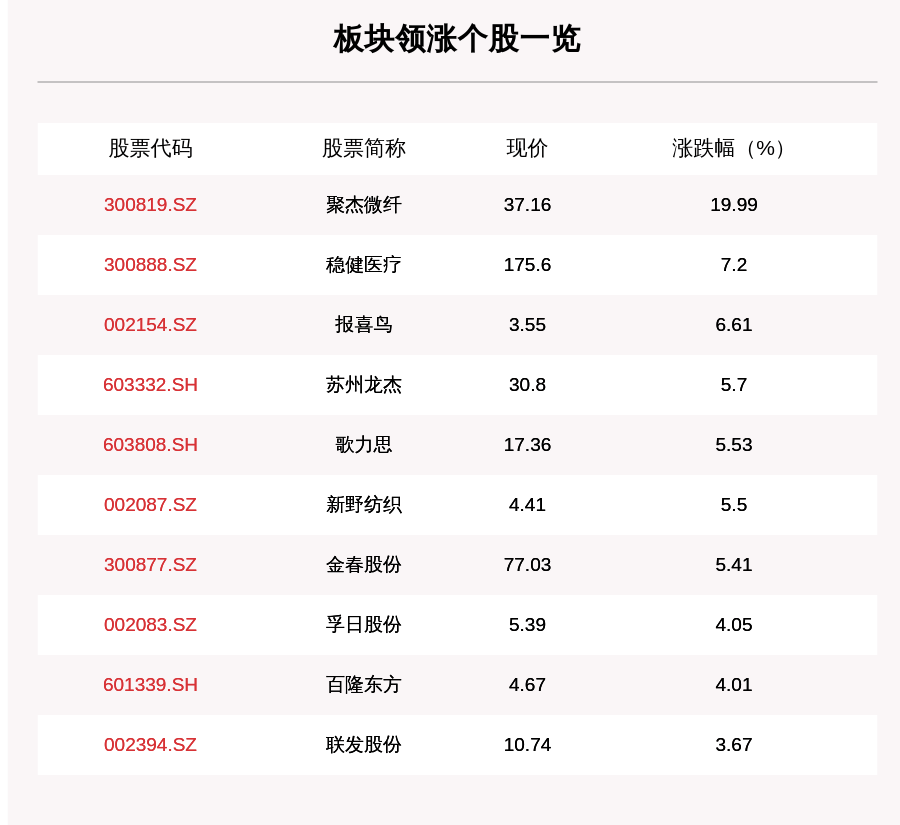 叶峰|纺织服装板块走强，48只个股上涨，聚杰微纤上涨19.99%