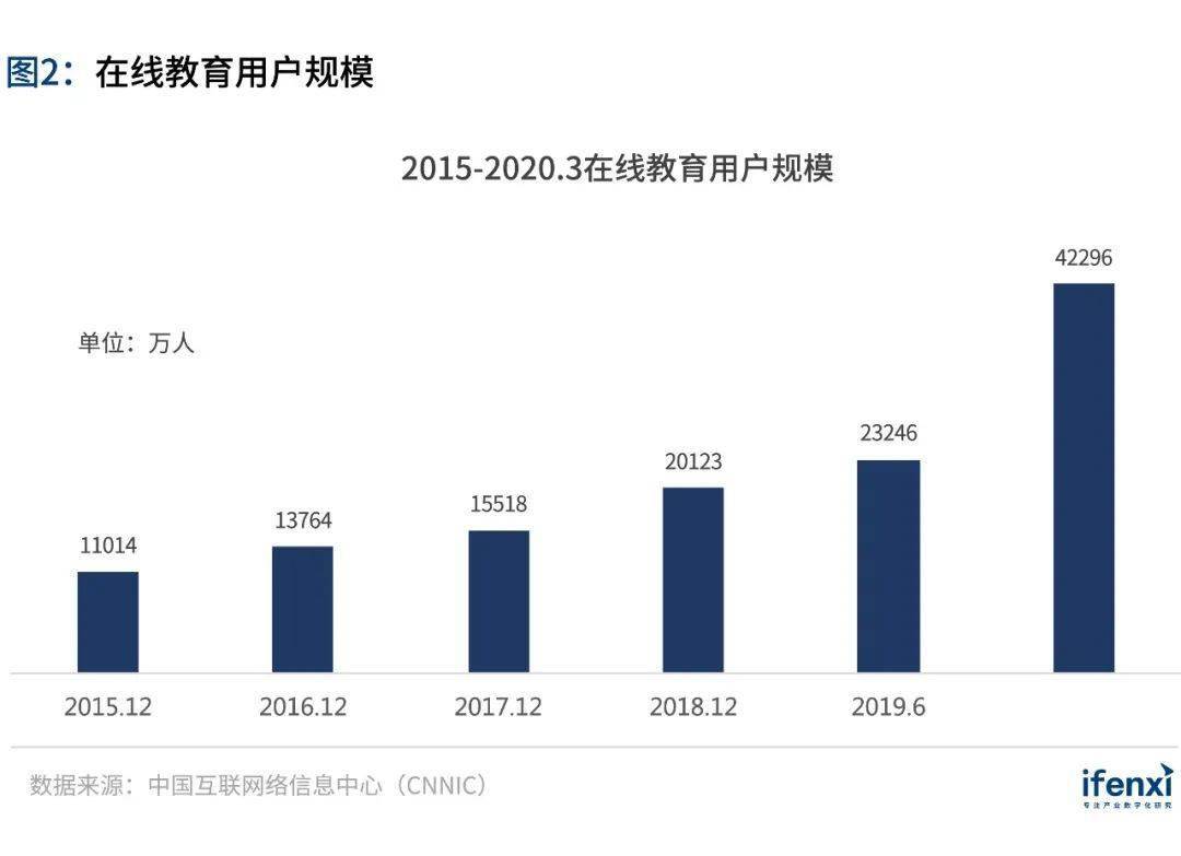 教育|后疫情时代的在线教育机遇 | 爱分析报告融合与创新