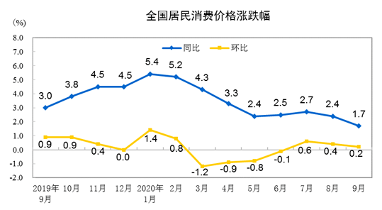 百分点|涨幅重回“1时代”！9月CPI同比上涨1.7%