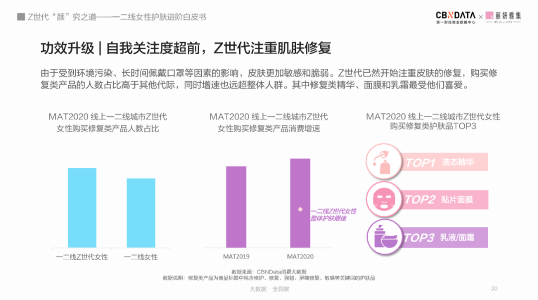 世代|后浪们的偶像包袱有多重？数据显示Z世代超前10年开始精致护肤 |CBNData报告