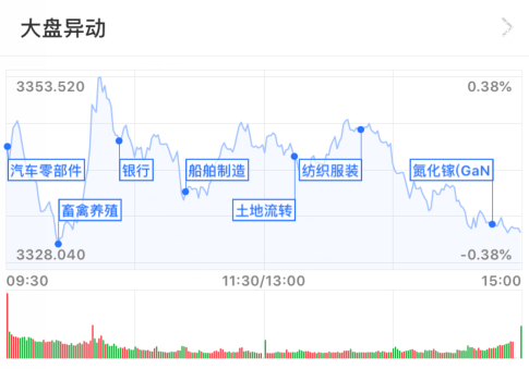 板块|基金收评丨A股弱势调整，金融股崛起！公募对后市有期待