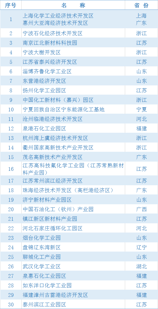 扬州化工园区2021年gdp_2021化工园区竞争力30强,济宁1家上榜