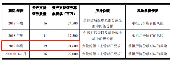 首轮|京东数科首轮回复上交所问询，白条去年ABS募集规模超二百亿