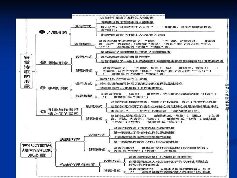 高三一轮复习诗歌鉴赏思维导图_语文