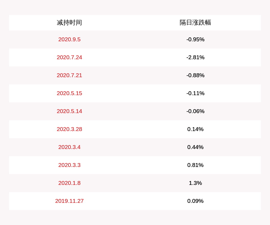 田三|华菱精工：田三红、张永林减持公司股份141.9万股